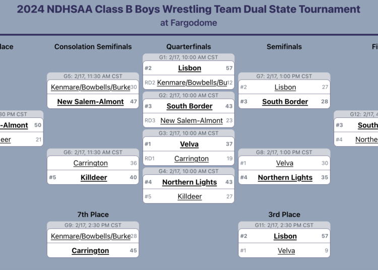 NDHSAA State Class B Dual Results